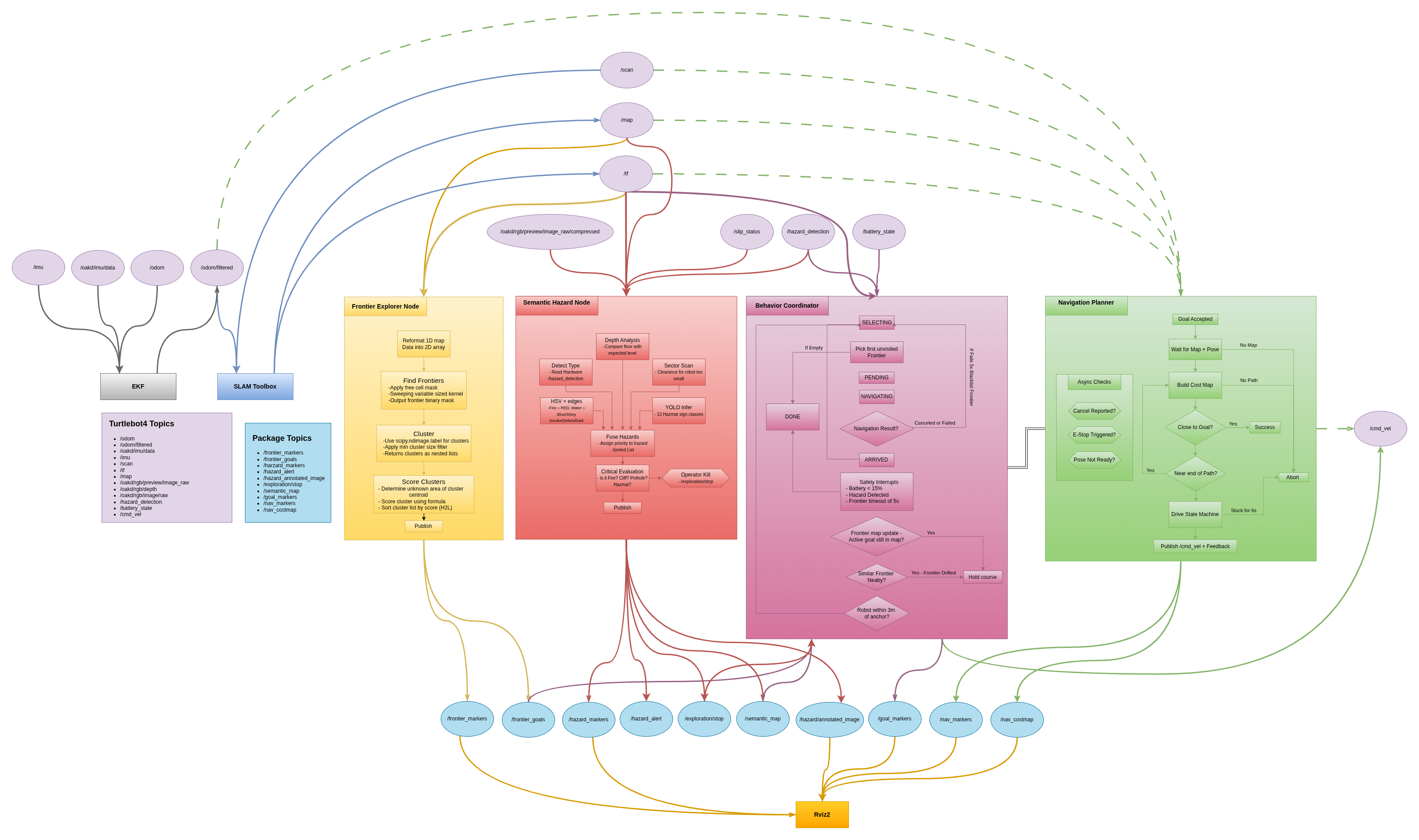 Final system architecture Mermaid diagram