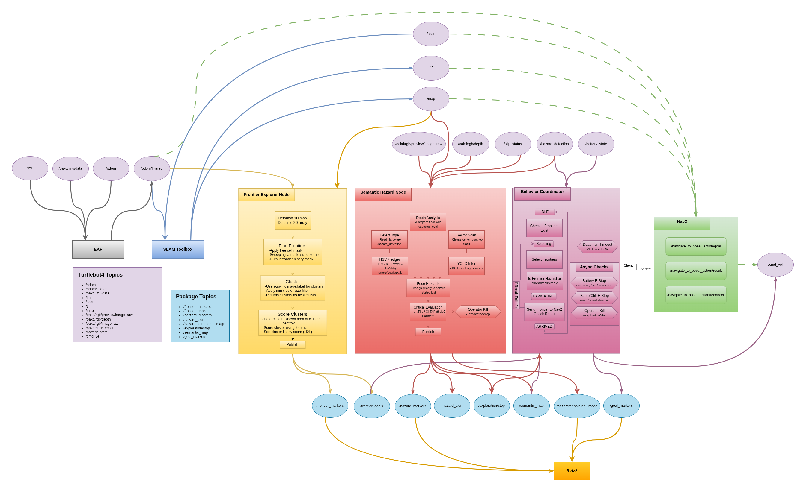 System architecture Mermaid diagram showing node connections