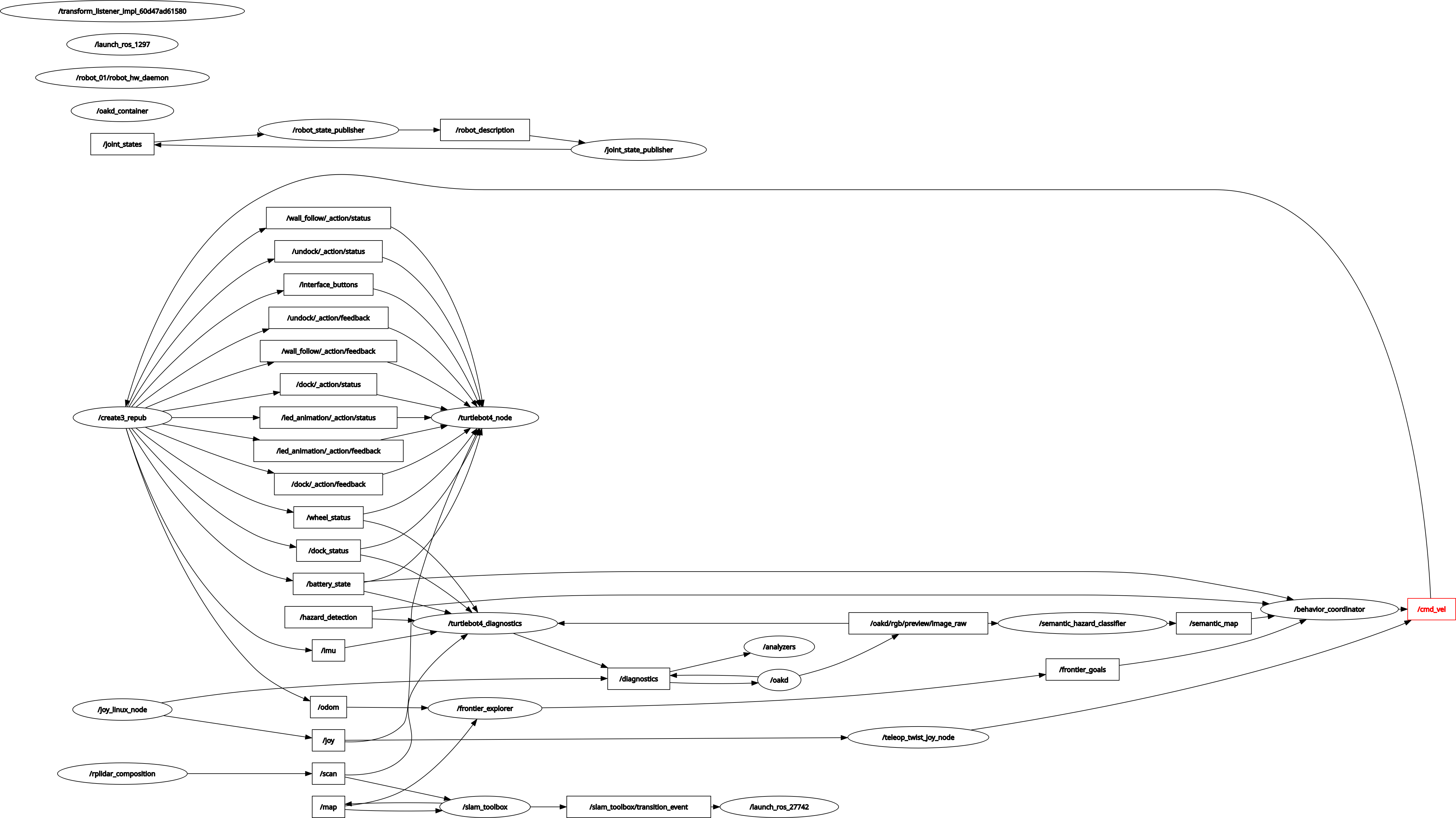 RQT graph showing active nodes and topic connections